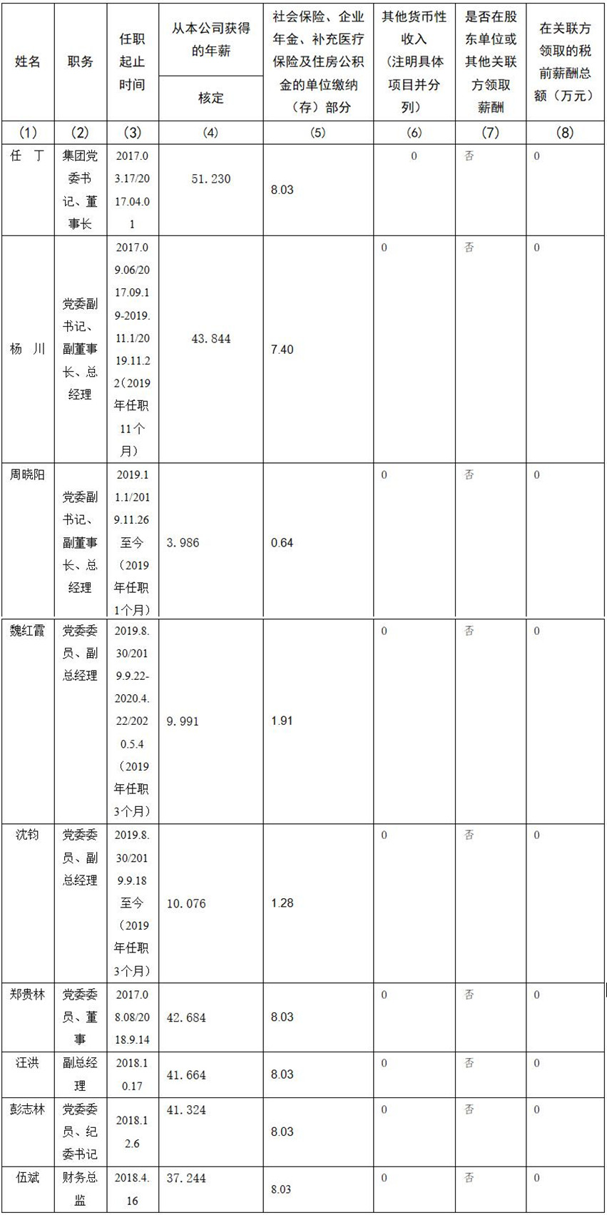 2021220174525836 Z6尊龙凯时 公司董事、监事、高级治理人员2019年度薪酬情况