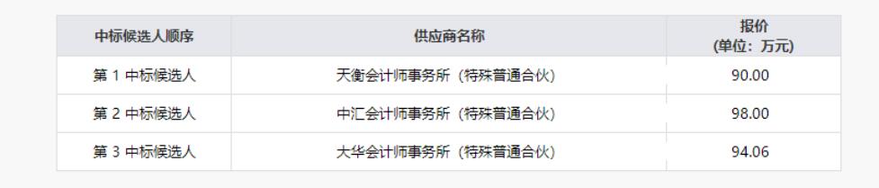 20219131616188075 Z6尊龙凯时清产核资专项财政审计服务项目了局公示
