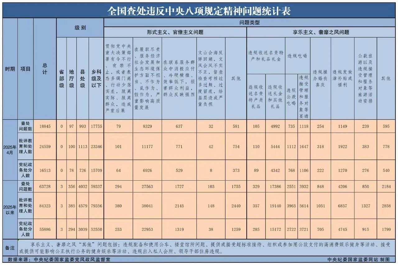 4223d85d-2c3a-4046-9b1b-5553e17abb40 4月全国查处违反中央八项划放心灵问题18845起
